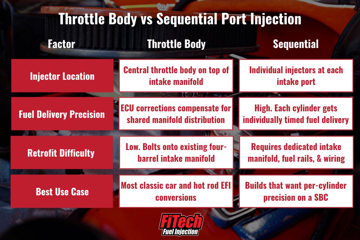 Different Types of Fuel Injection Systems: A Guide | FiTech