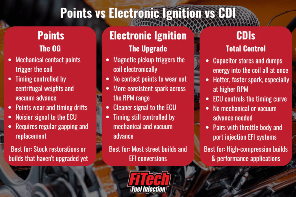 Infographic comparing points ignition, electronic ignition, and CDI systems, highlighting timing control, spark performance, maintenance requirements, and recommended applications.