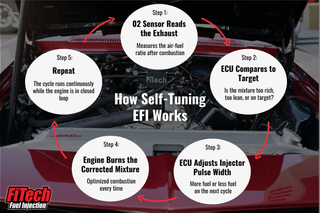 infographic of how self-tuning efi works