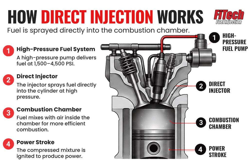 how direct injection works infogrpahic